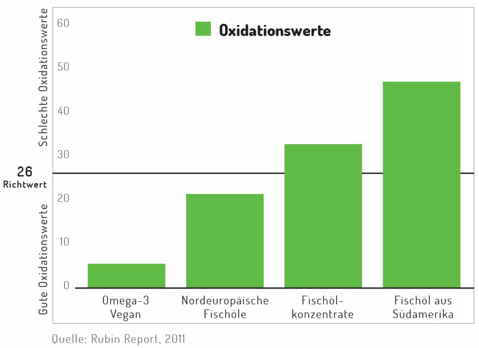 Oxidationswerte-Vegan-graf